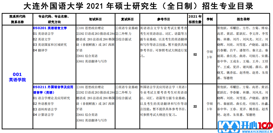 大连外国语大学2021年硕士研究生（全日制）招生专业目录