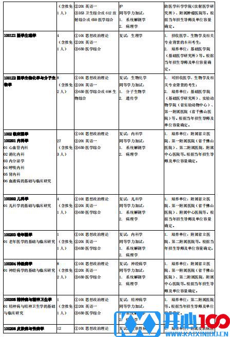 2021考研专业目录：山东第一医科大学2021年硕士研究生招生专业目录及参考书目