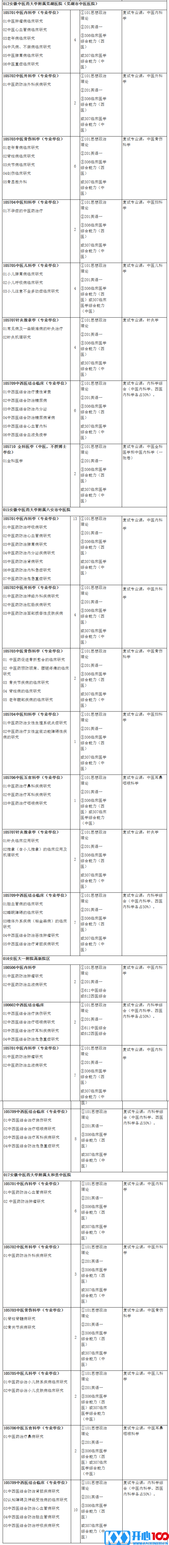 2021考研专业目录：安徽中医药大学2021年硕士研究生招生专业目录