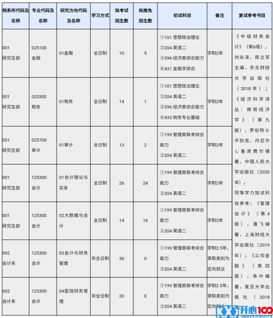 2021考研专业目录：上海国家会计学院2021年硕士研究生招生专业目录