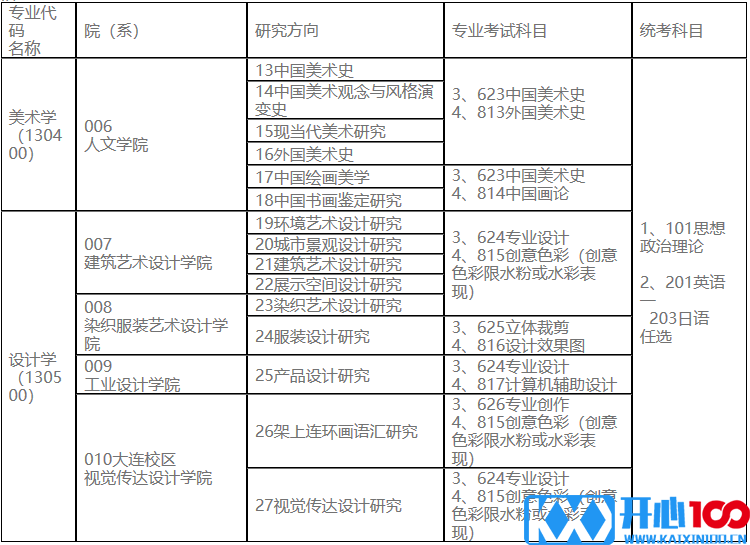 2023考研专业目录：鲁迅美术学院2023年硕士研究生招生专业目录