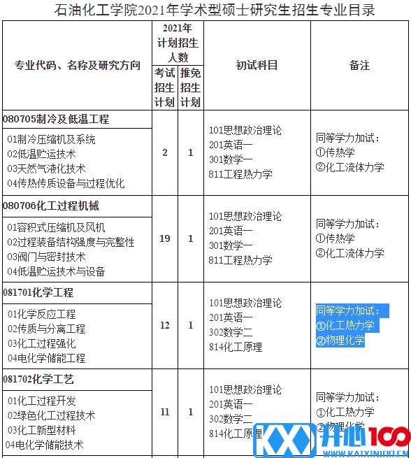 兰州理工大学石油化工学院2021年硕士研究生招生专业目录