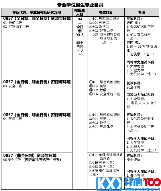 武汉科技大学资源与环境工程学院关于预发布2021年硕士研究生招生专业目录的通知