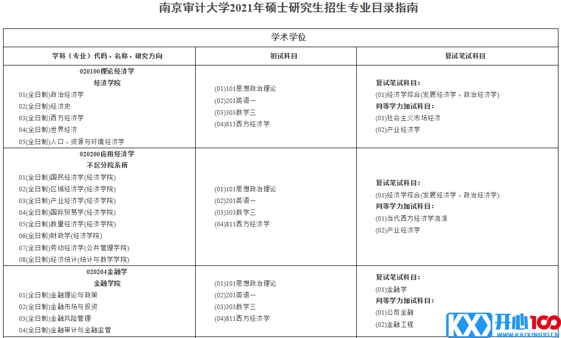 南京审计大学2021年硕士研究生招生专业目录