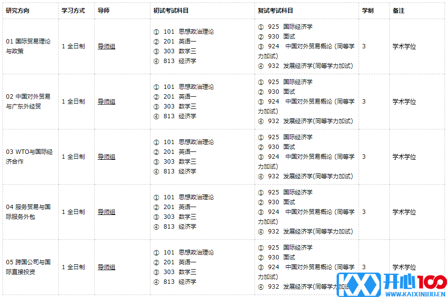 广东外语外贸大学国际贸易学2021年硕士研究生招生专业目录及参考书目