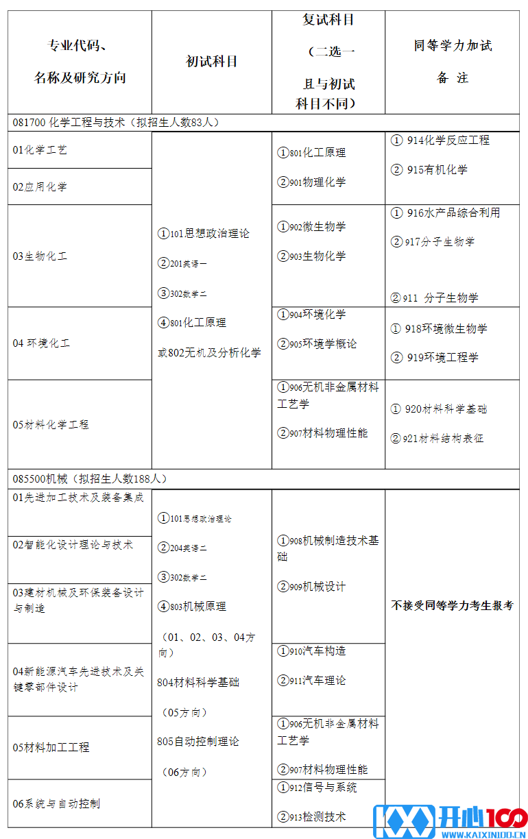 2021考研专业目录：盐城工学院2021年硕士研究生招生专业目录汇总