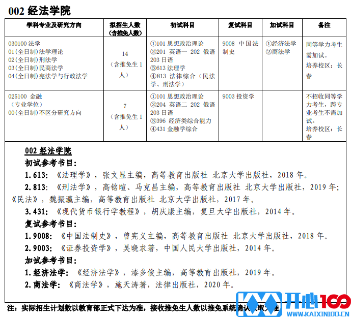 吉林师范大学002经法学院2021年硕士研究生招生专业目录及参考书目