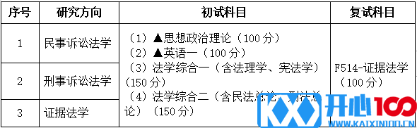 2021考研专业目录：广东财经大学030106诉讼法学2021年招生专业目录