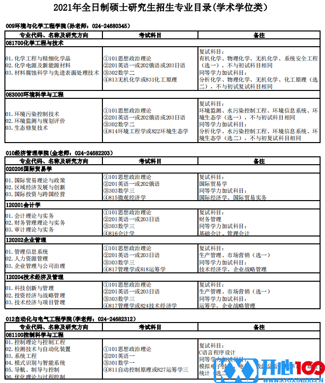 沈阳理工大学2021年硕士研究生招生专业目录