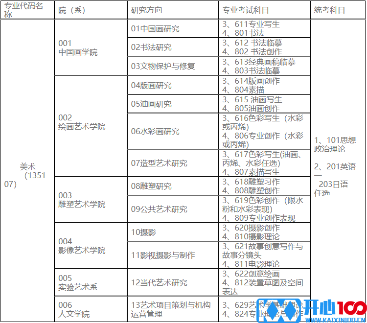 2023考研专业目录：鲁迅美术学院2023年硕士研究生招生专业目录