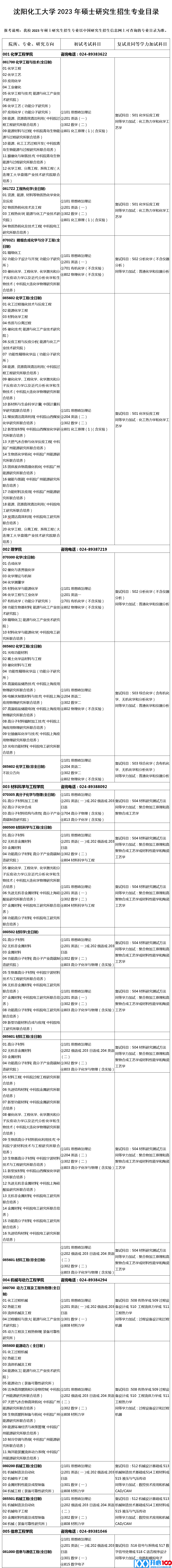 2023考研专业目录：沈阳化工大学2023年硕士研究生招生专业目录