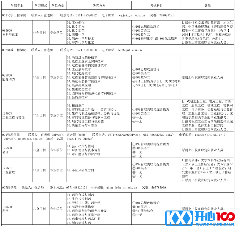 2021考研专业目录：浙江工业大学2021年非全日制专业学位硕士研究生招生专业目录