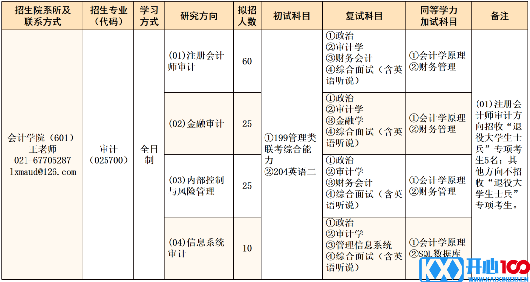 2021考研专业目录：上海立信会计金融学院 2021年硕士研究生招生专业目录