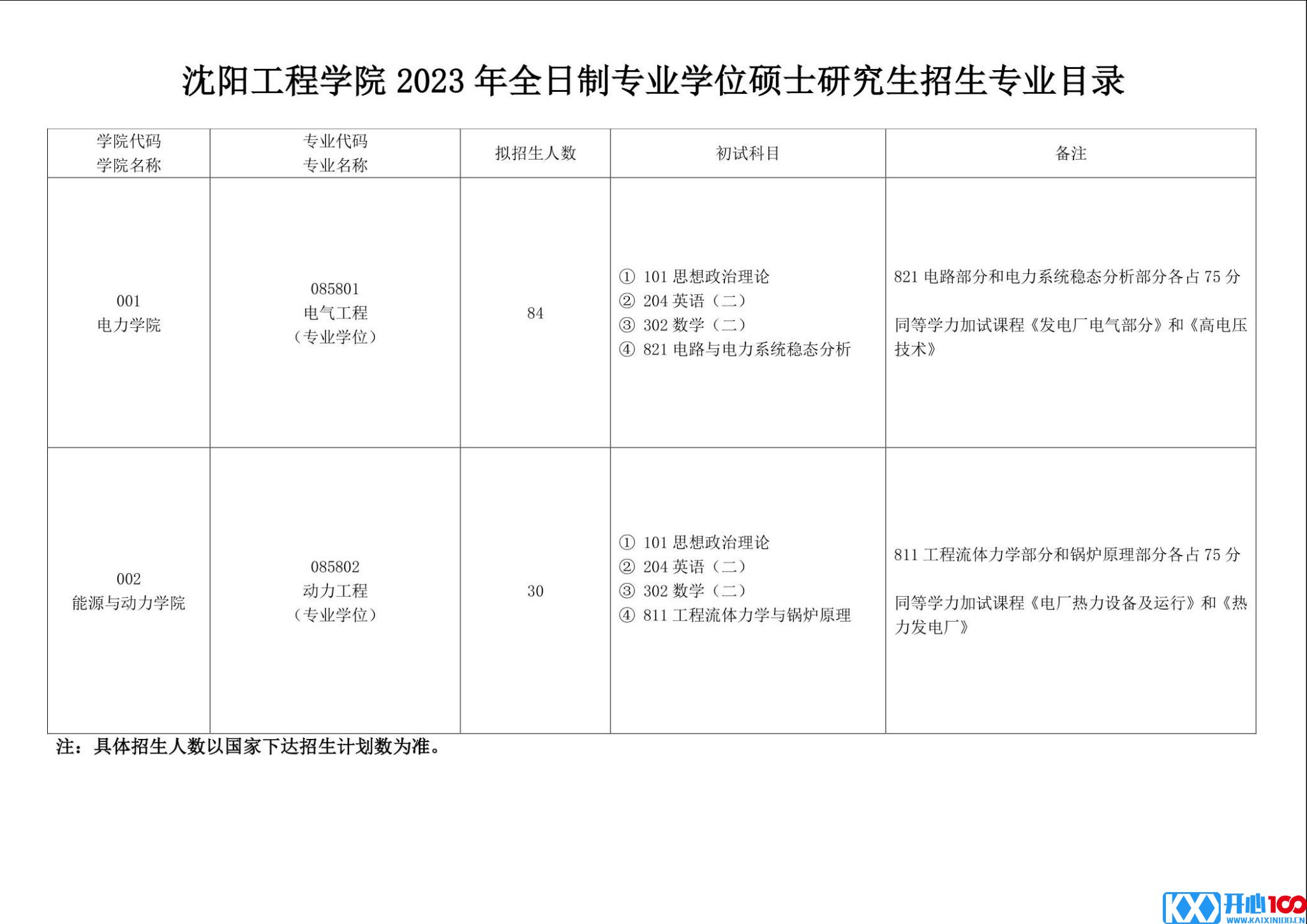 2023考研专业目录：沈阳工程学院2023年全日制专业学位招生专业目录