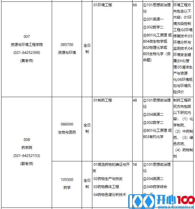 华东理工大学2021年专业学位硕士研究生招生专业目录