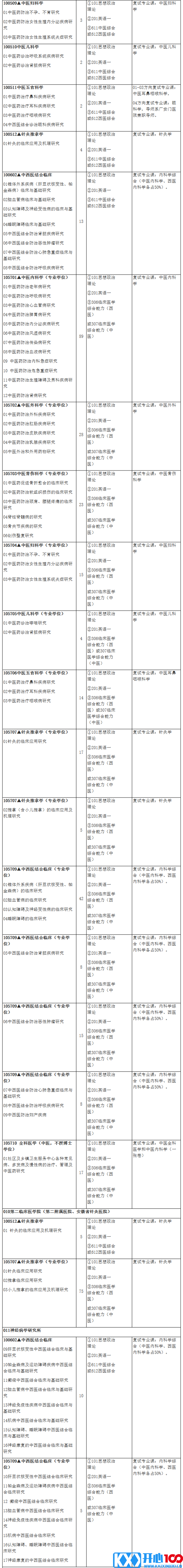 2021考研专业目录：安徽中医药大学2021年硕士研究生招生专业目录