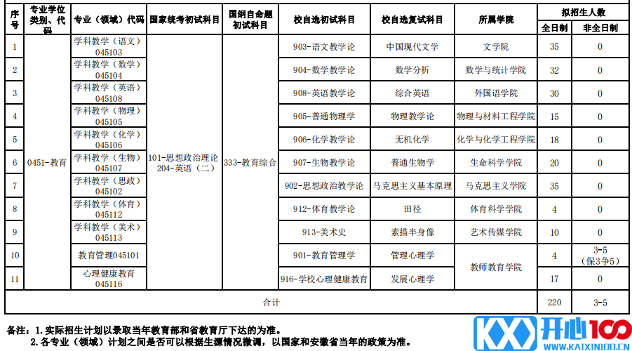 2023考研专业目录：合肥师范学院2023年硕士研究生招生专业目录