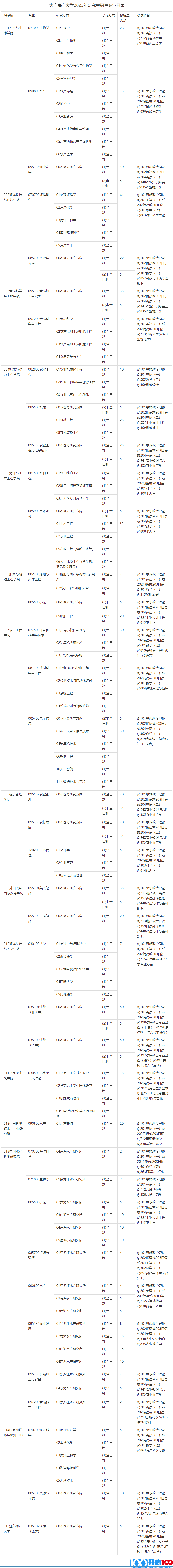 2023考研专业目录：大连海洋大学2023年研究生招生专业目录