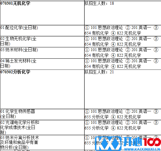 2021考研专业目录：上海师范大学126化学与材料科学学院2021年硕士研究生招生专业目录