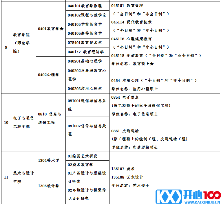 广州大学2021年硕士研究生招生专业目录及相关信息 