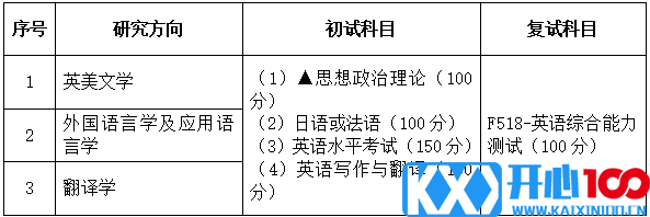 2021考研专业目录：广东财经大学050201英语语言文学2021年招生专业目录