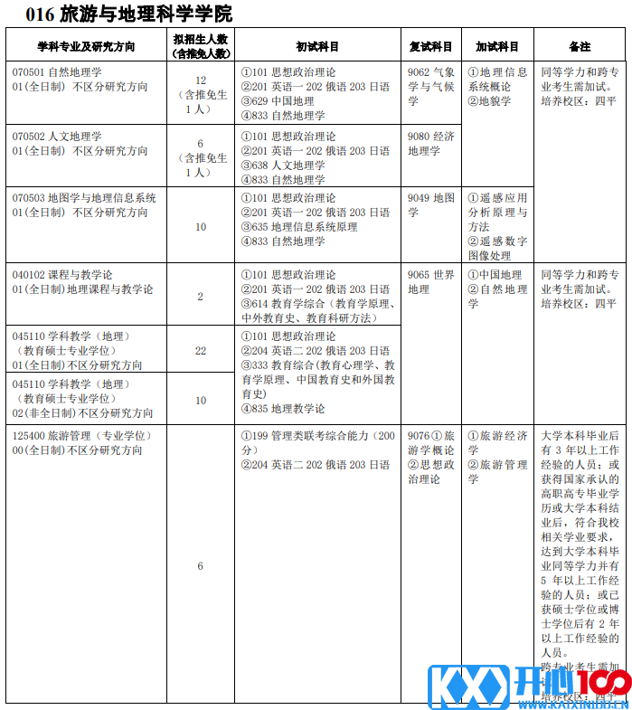 吉林师范大学016旅游与地理科学学院2021年硕士研究生招生专业目录及参考书目