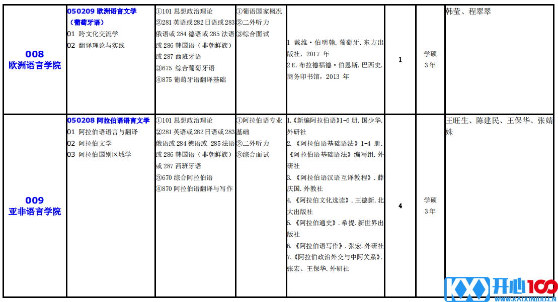 大连外国语大学2021年硕士研究生（全日制）招生专业目录