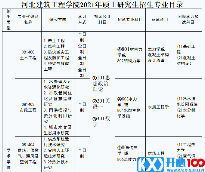 河北建筑工程学院2021年硕士研究生招生专业目录