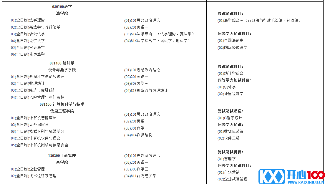 南京审计大学2021年硕士研究生招生专业目录