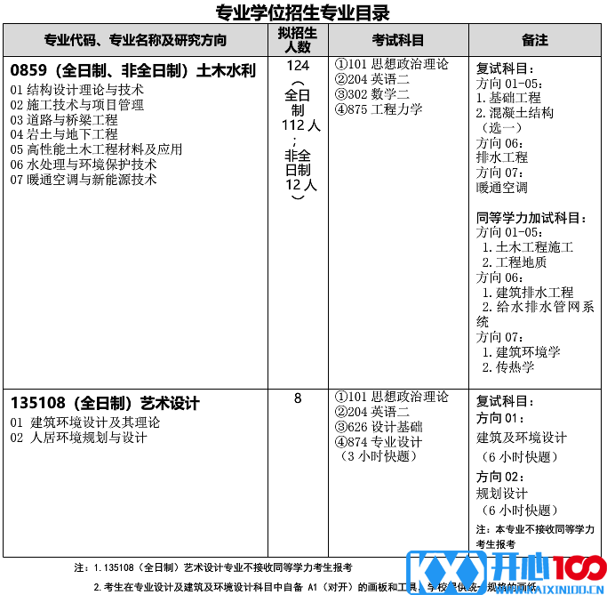 武汉科技大学城市建设学院关于预发布2021年硕士研究生招生专业目录的通知