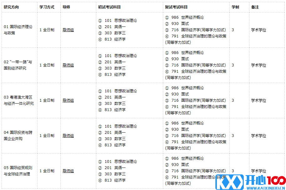 广东外语外贸大学世界经济2021年硕士研究生招生专业目录及参考书目