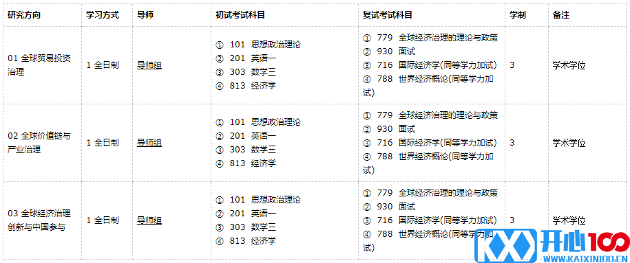 广东外语外贸大学全球经济治理2021年硕士研究生招生专业目录及参考书目