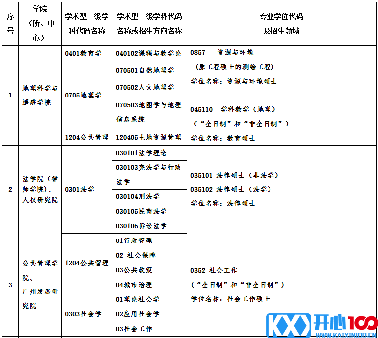 广州大学2021年硕士研究生招生专业目录及相关信息 