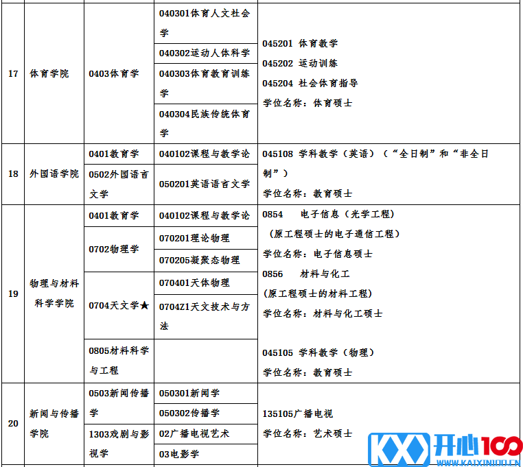 广州大学2021年硕士研究生招生专业目录及相关信息 