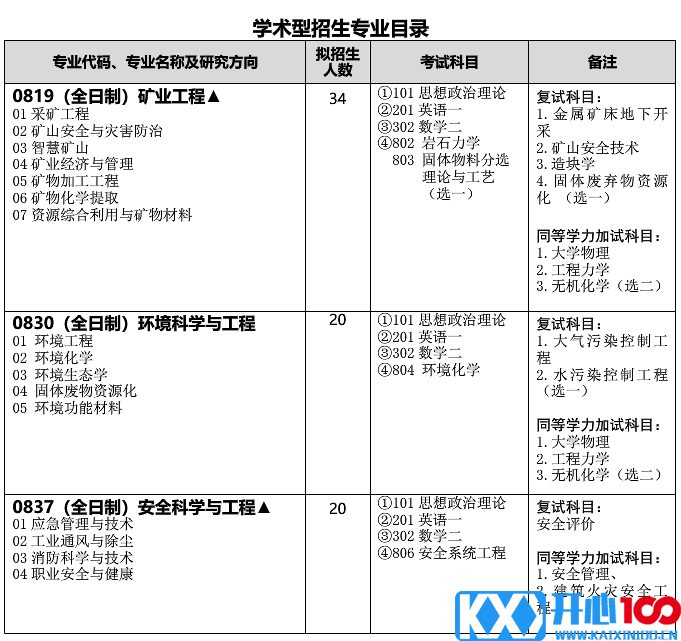 武汉科技大学资源与环境工程学院关于预发布2021年硕士研究生招生专业目录的通知