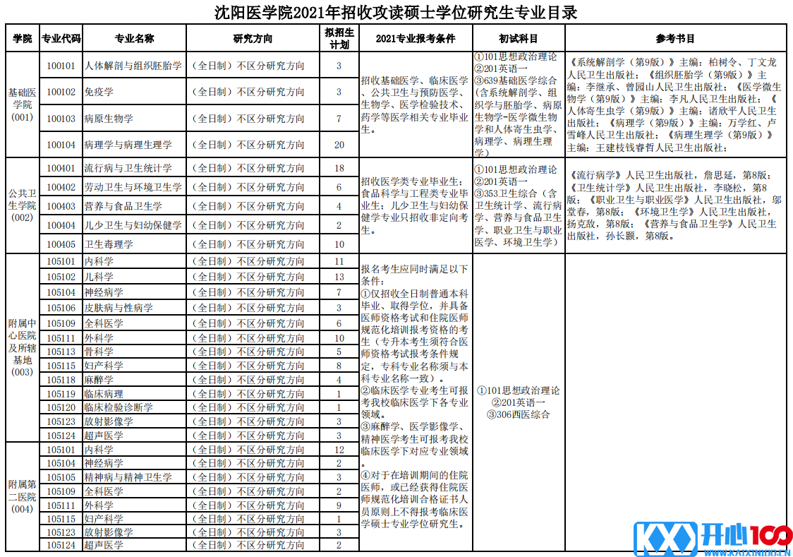 沈阳医学院2021年硕士研究生招生专业目录