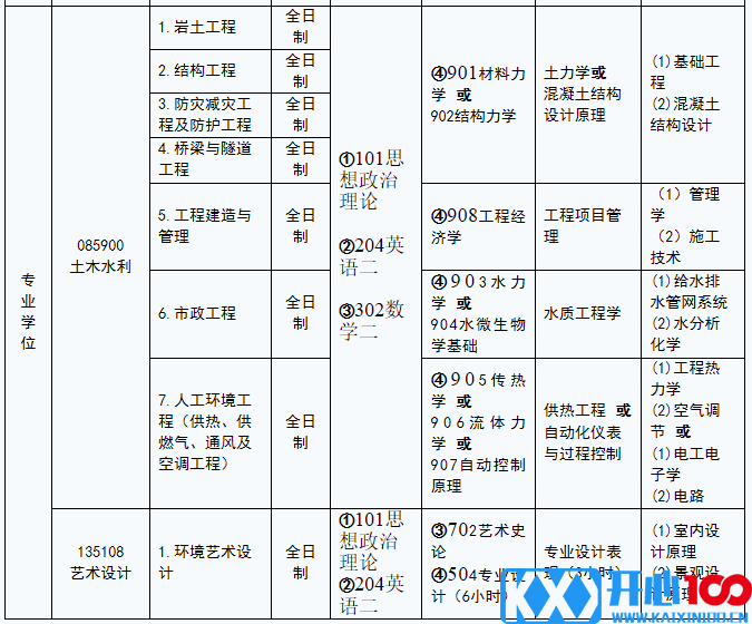 河北建筑工程学院2021年硕士研究生招生专业目录