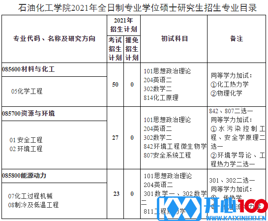 兰州理工大学石油化工学院2021年硕士研究生招生专业目录