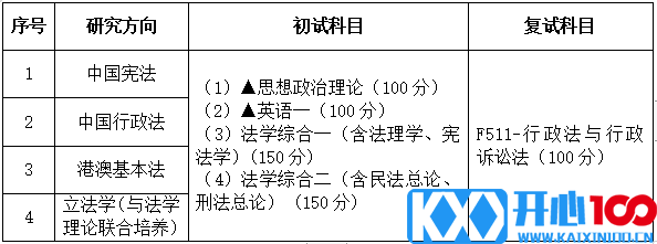 2021考研专业目录：广东财经大学030103宪法学与行政法学2021年招生专业目录