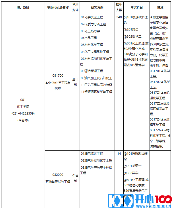 华东理工大学2021年学术学位硕士研究生招生专业目录