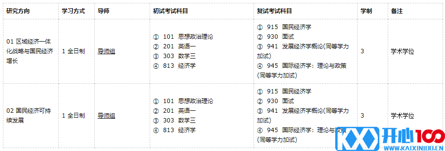 广东外语外贸大学国民经济学2021年硕士研究生招生专业目录及参考书目