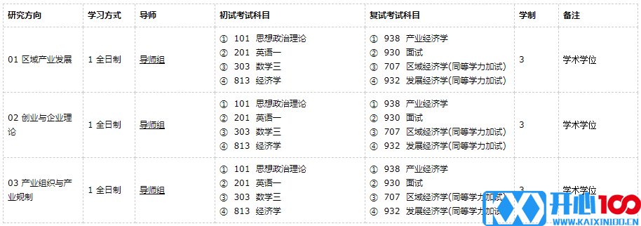 广东外语外贸大学产业经济学2021年硕士研究生招生专业目录及参考书目