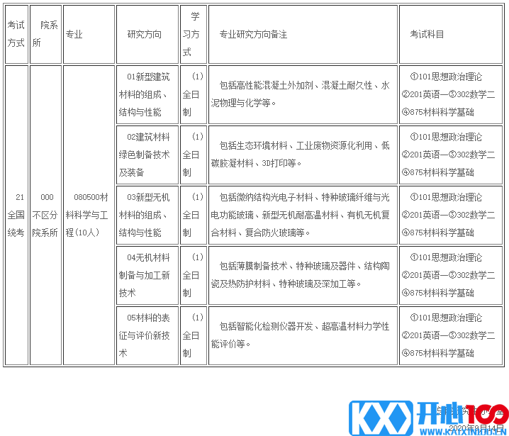 中国建筑材料科学研究总院2021年硕士研究生招生专业目录