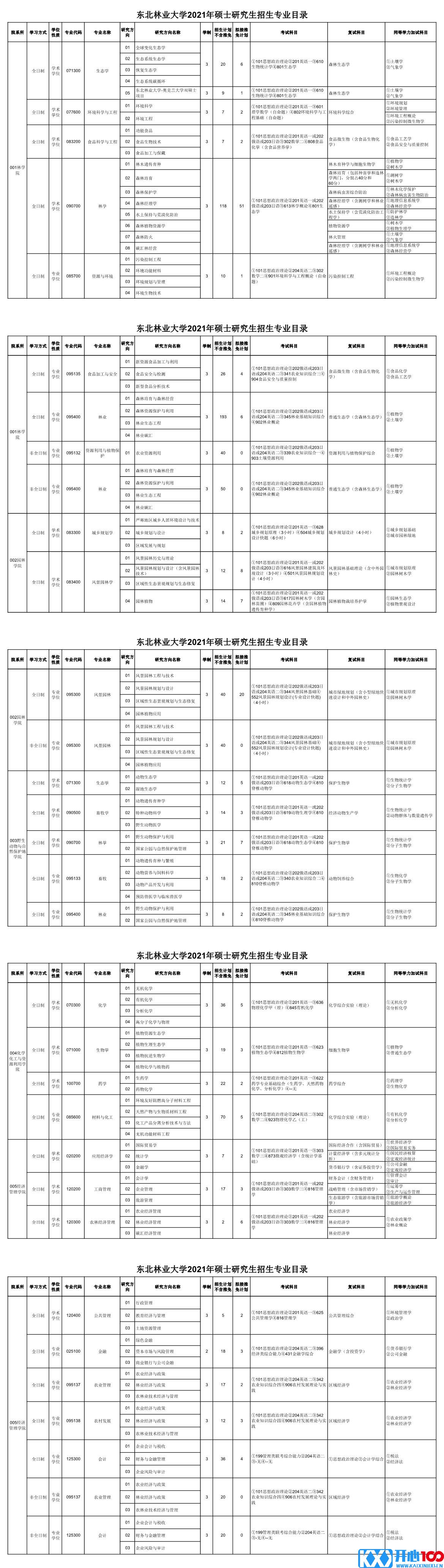 东北林业大学2021年硕士研究生招生专业目录