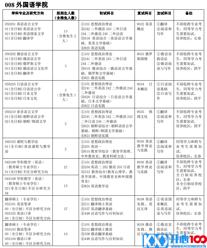 吉林师范大学008外国语学院2021年硕士研究生招生专业目录及参考书目