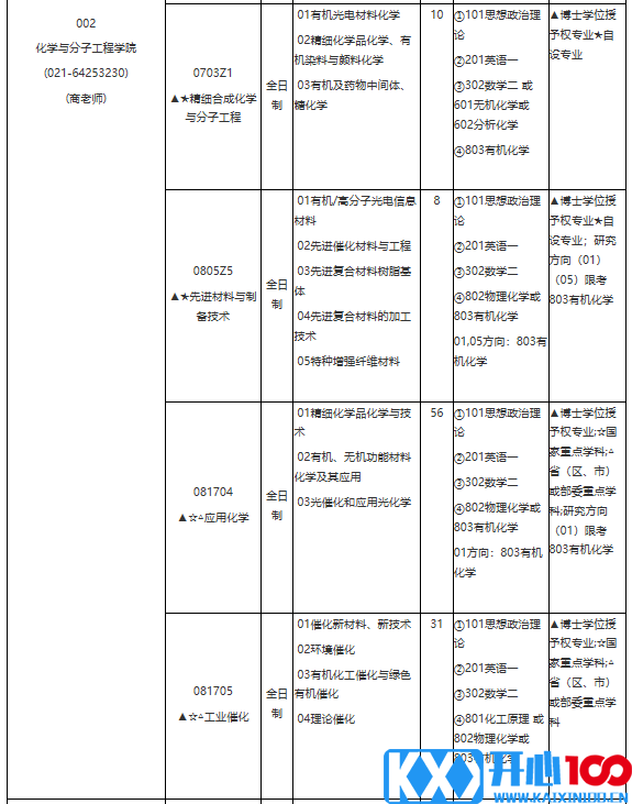 华东理工大学2021年学术学位硕士研究生招生专业目录