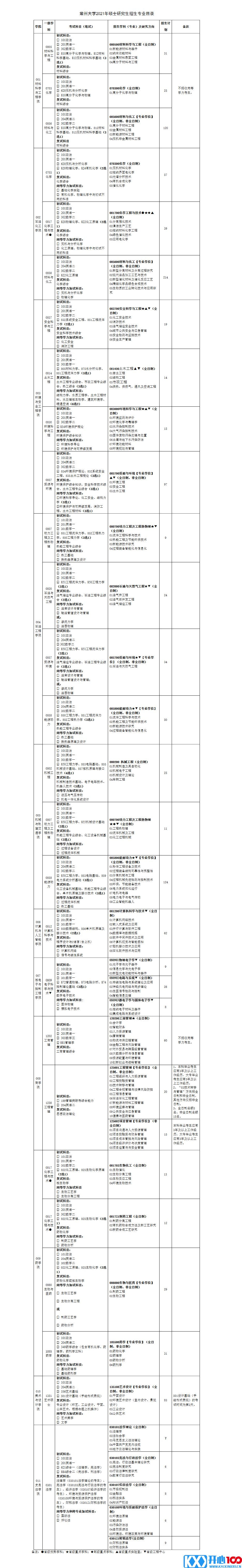 2021考研专业目录：常州大学2021年硕士研究生招生专业目录