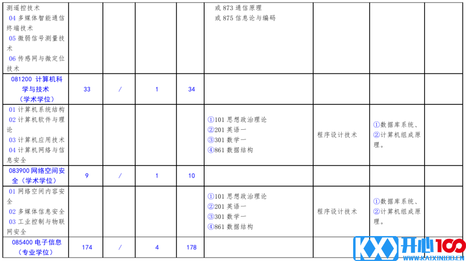 北方工业大学2021年硕士研究生考试招生专业目录