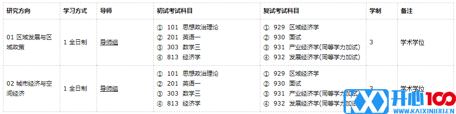 广东外语外贸大学区域经济学2021年硕士研究生招生专业目录及参考书目