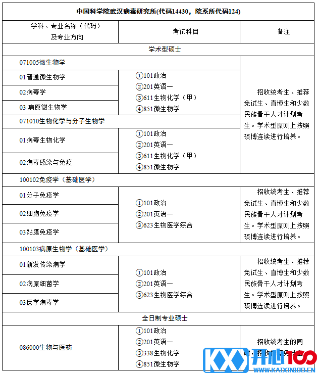 中国科学院武汉病毒研究所2021年硕士研究生招生专业目录